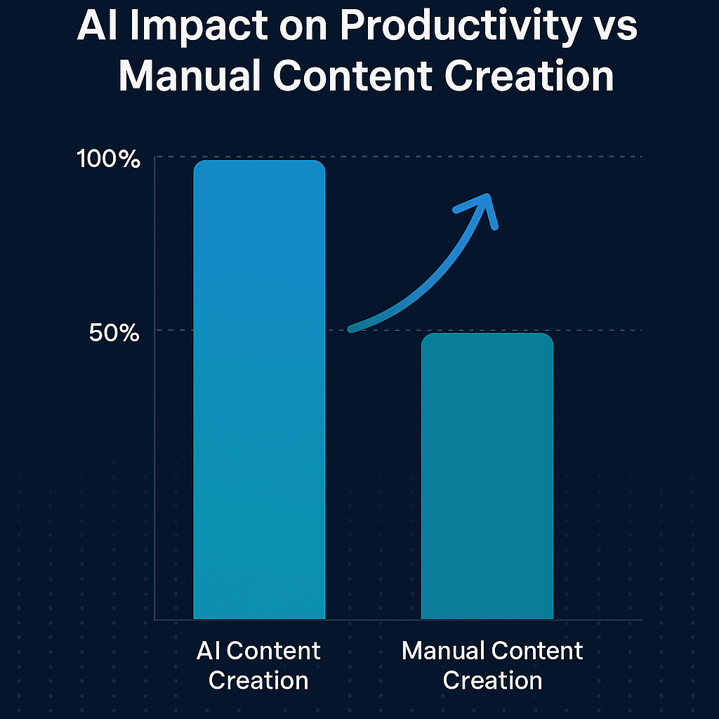 chart showing AI impact on productivity vs manual content creation.